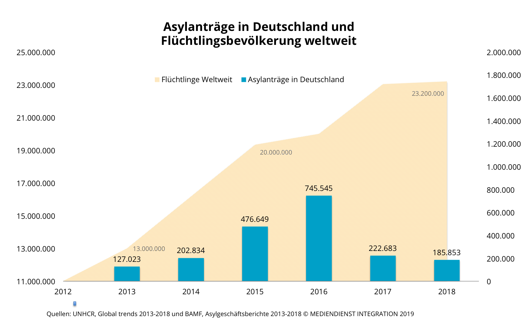 Die wichtigsten Asylzahlen 2018 | Artikel | MEDIENDIENST ...