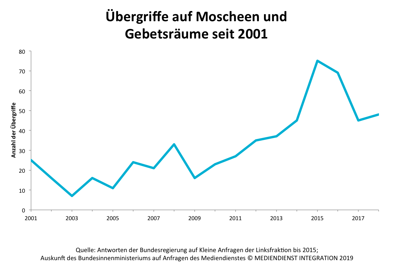 Rassismus | Desintegration | Zahlen und Fakten | MEDIENDIENST INTEGRATION