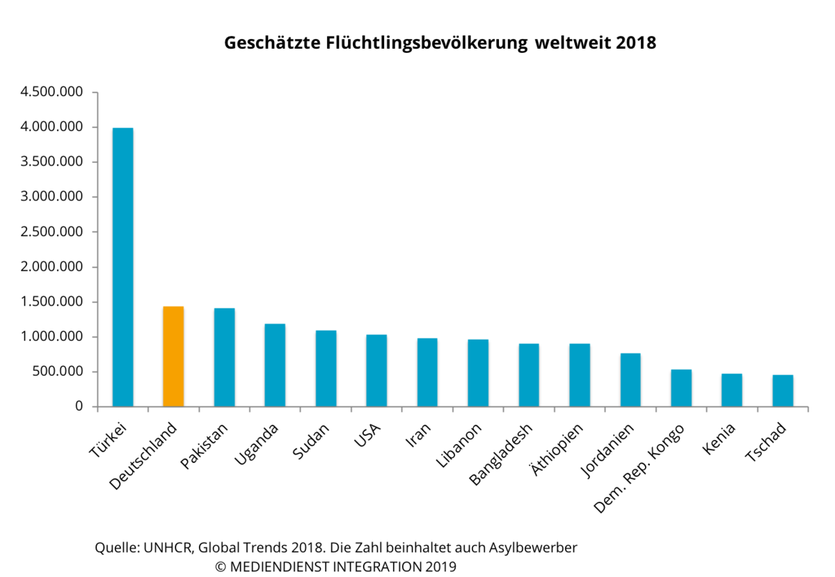 Zahl Der Flüchtlinge | Flucht & Asyl | Zahlen Und Fakten | MEDIENDIENST ...