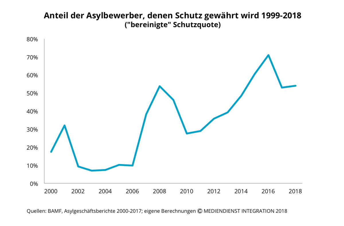 Zahl Der Flüchtlinge | Flucht & Asyl | Zahlen Und Fakten | MEDIENDIENST ...