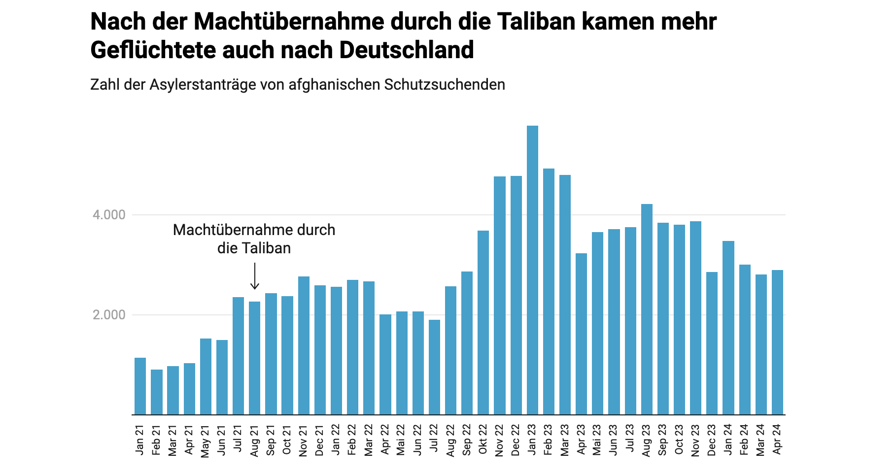 Afghanische Flüchtlinge | Flucht & Asyl | Zahlen Und Fakten ...