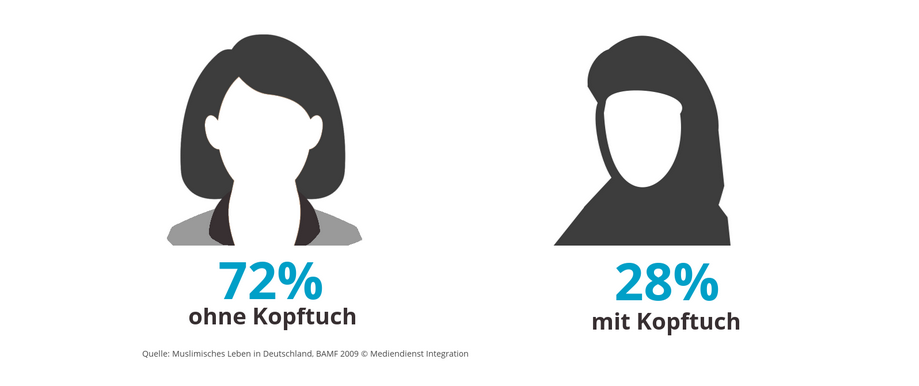 Islam Und Muslime Gruppen Zahlen Und Fakten Mediendienst Integration