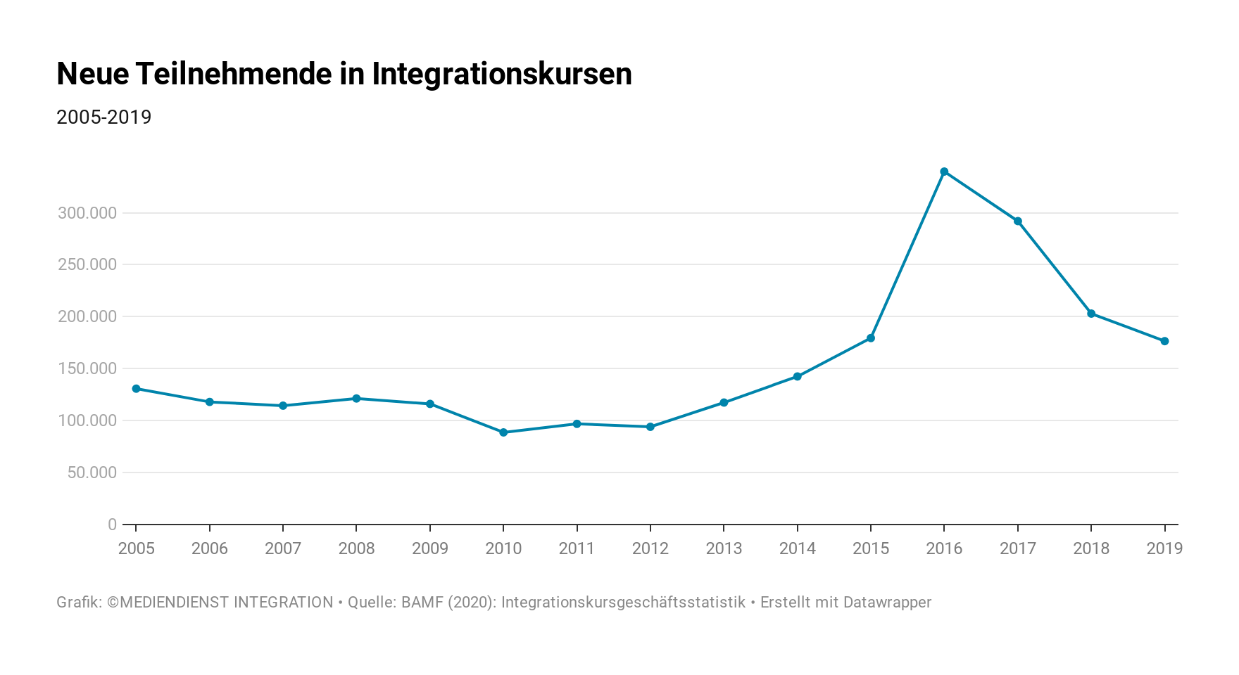 Sprache Integration Zahlen Und Fakten Mediendienst Integration